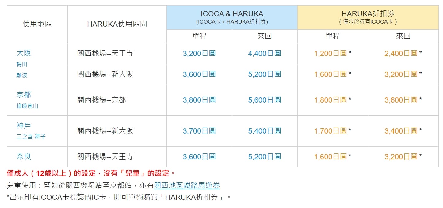 ICOCA & HARUKA套票搭關空特急HARUKA 可省下1630日幣